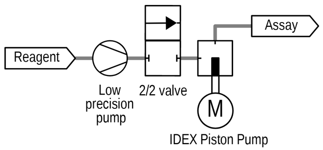 diagram illustrates using our pumps for high precision side of fluid actuation and low cost pumps for priming