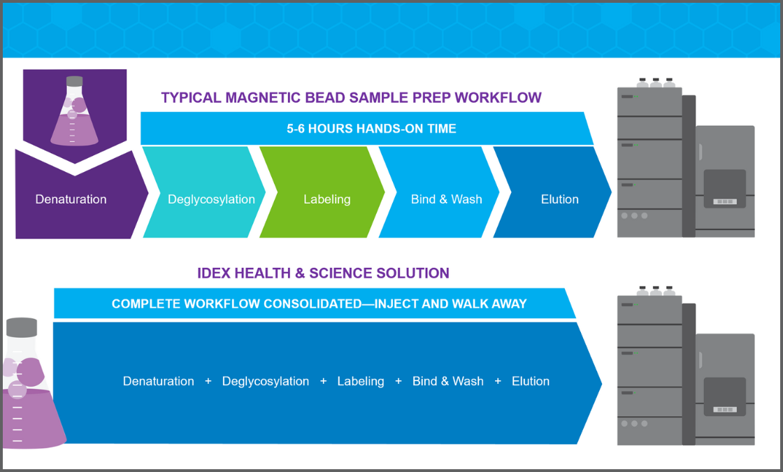 typical magnetic bead sample prep workflow versus IDEX Health & Science solution