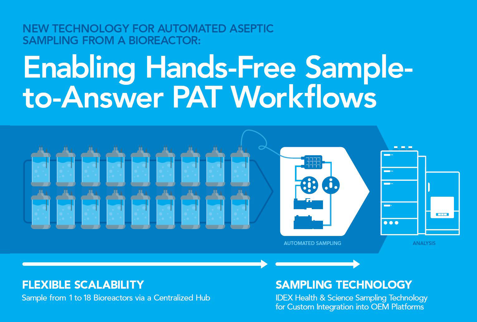 new technology for automated aseptic sampling from a bioreactor