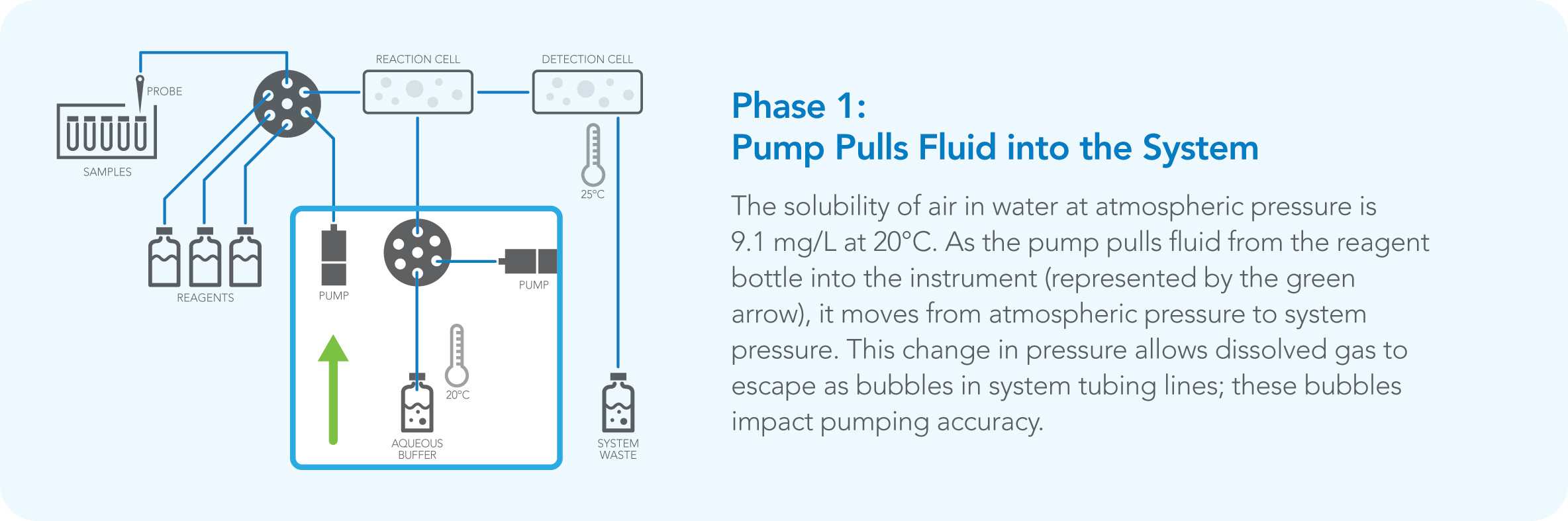 pump pulls fluid into the system