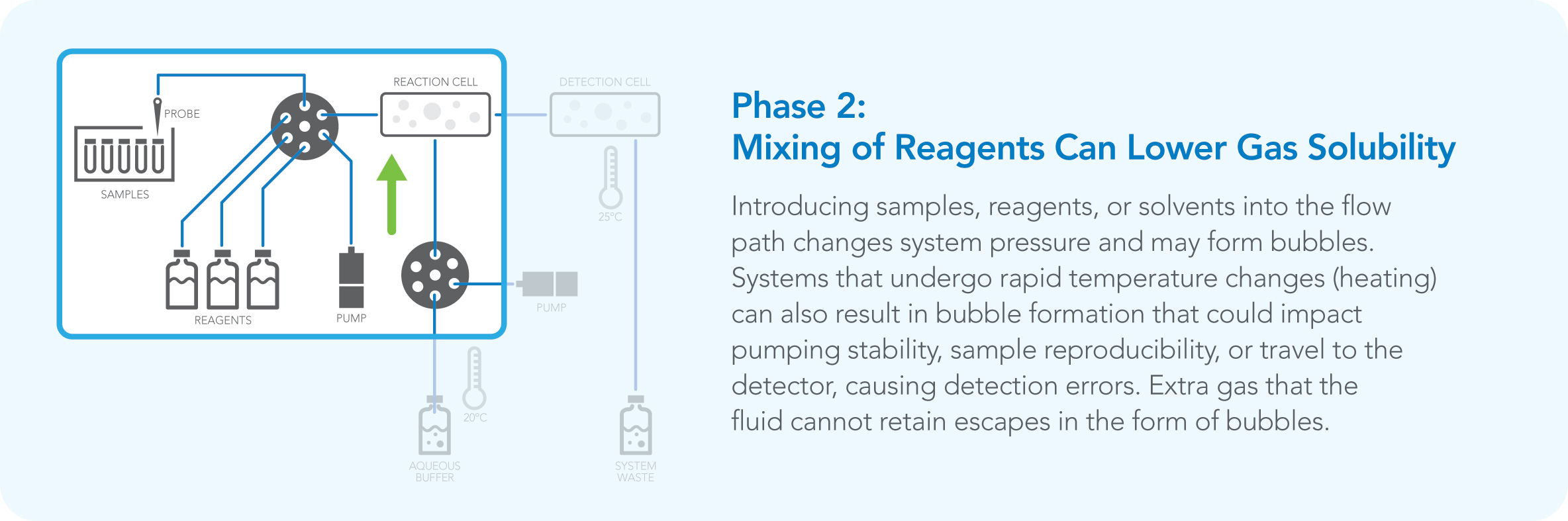 mixing of reagents can lower gas solubility