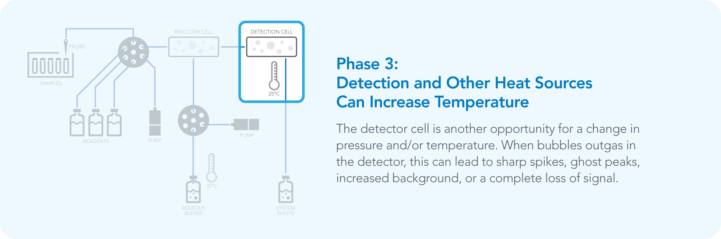 detection and other heat sources can increase temperature
