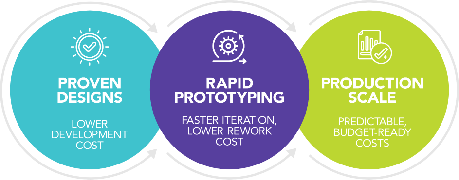 Infographic showing the progression from proven optical filter designs through rapid prototyping to scalable production with predictable manufacturing costs.