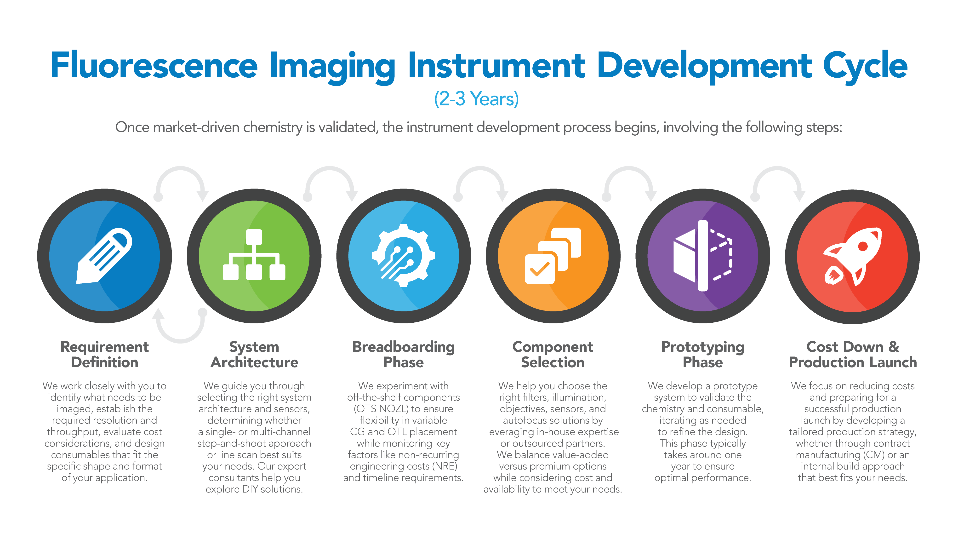 fluorescence imaging instrument development cycle