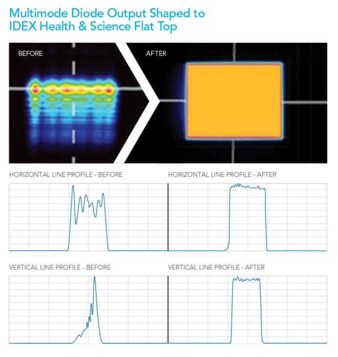 Multimode Diode Output multimode diode output shaped to IDEX Health & Science flat top