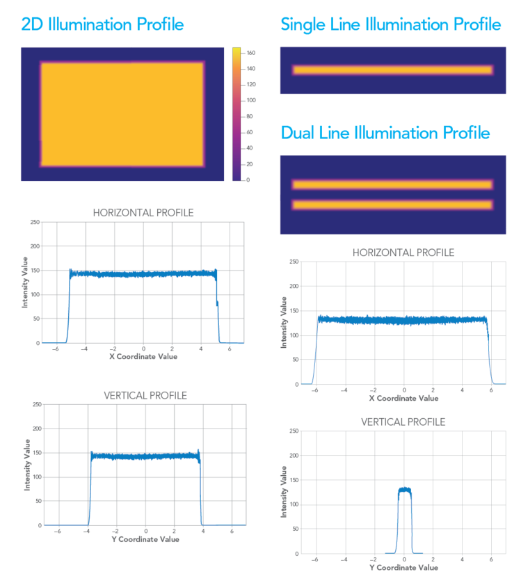 Various Illumination Profiles 2D, single line, and dual line illumination profiles
