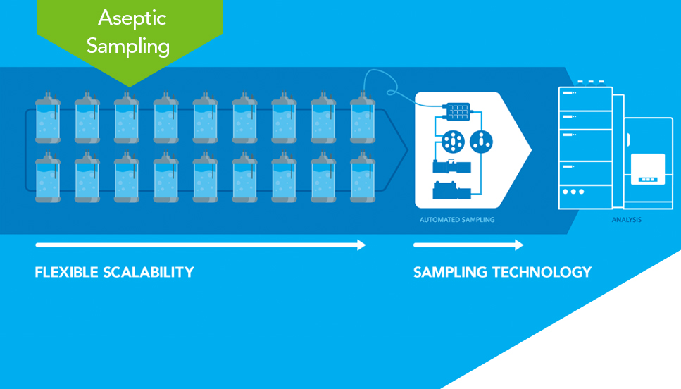 aseptic sampling workflow