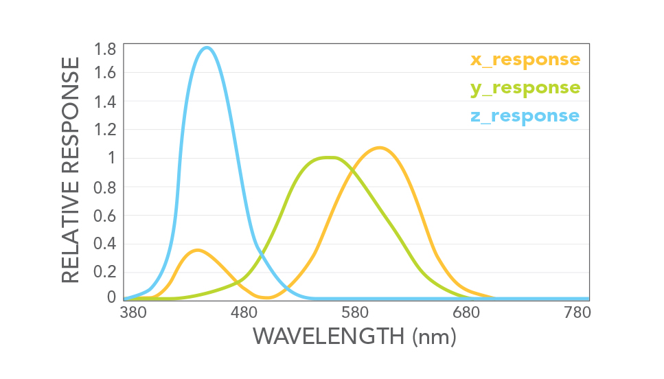 relative response of tristimulus optical filters