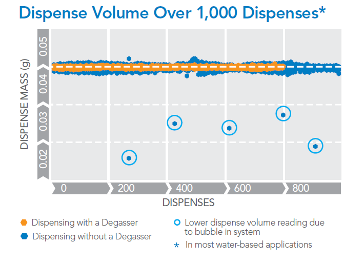 the dispense volume over 1,000 dispenses graph