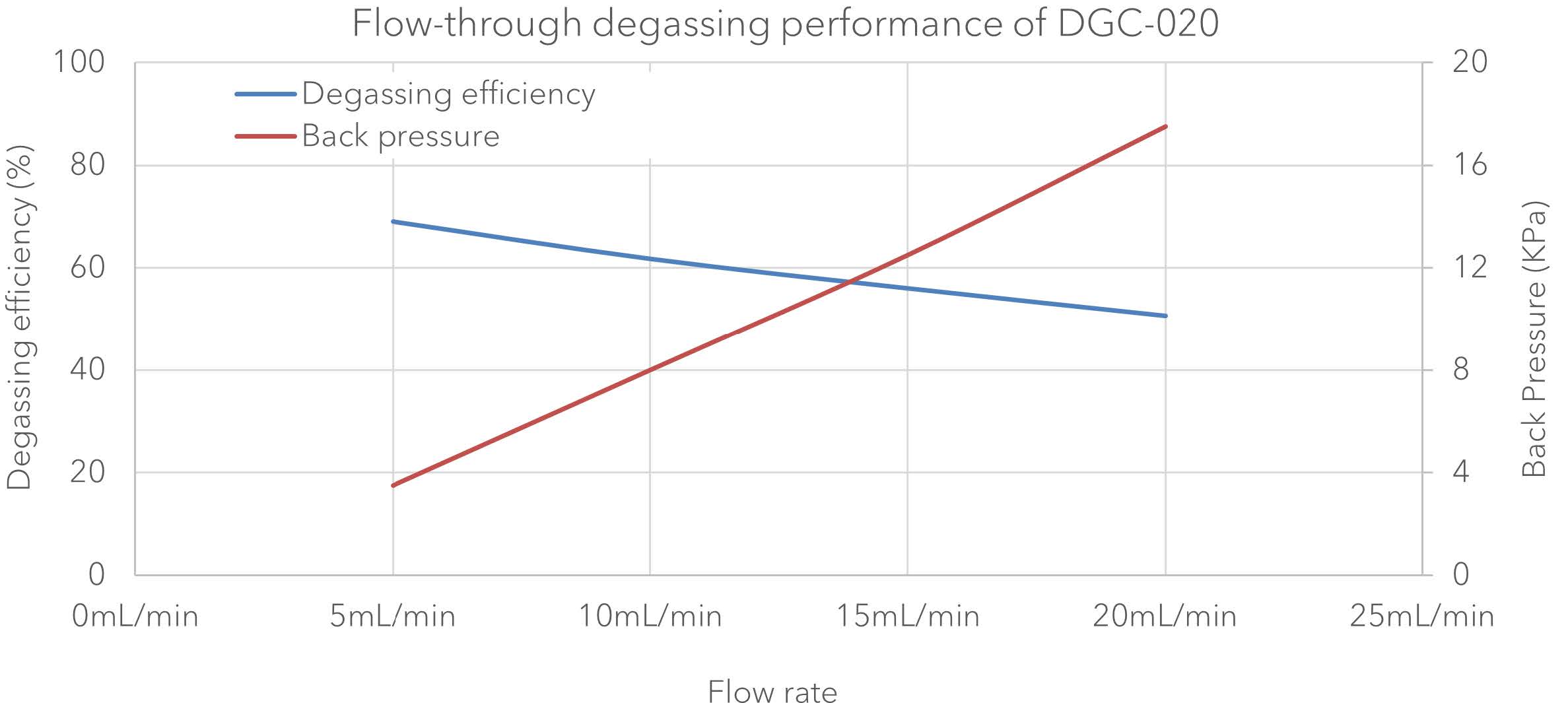 the degassing efficiency of the DGC-020 degassing chamber tested under various flow rates