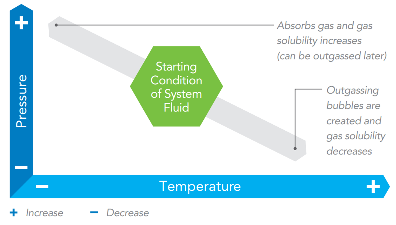 when system conditions change based on pressure and temperature, graph to display when bubbles will form