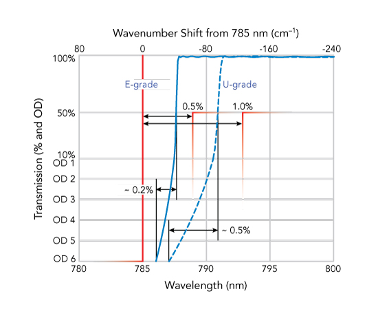 graph to illustrate edge steepness profiles for E-grade and U-grade filters