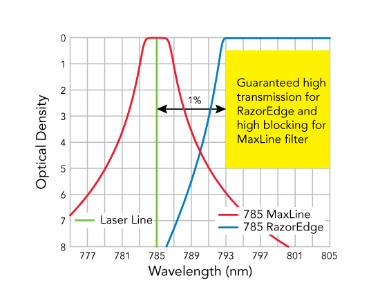 graph to illustrate guaranteed high transmission for RazerEdge and high blocking for MaxLine optical filter