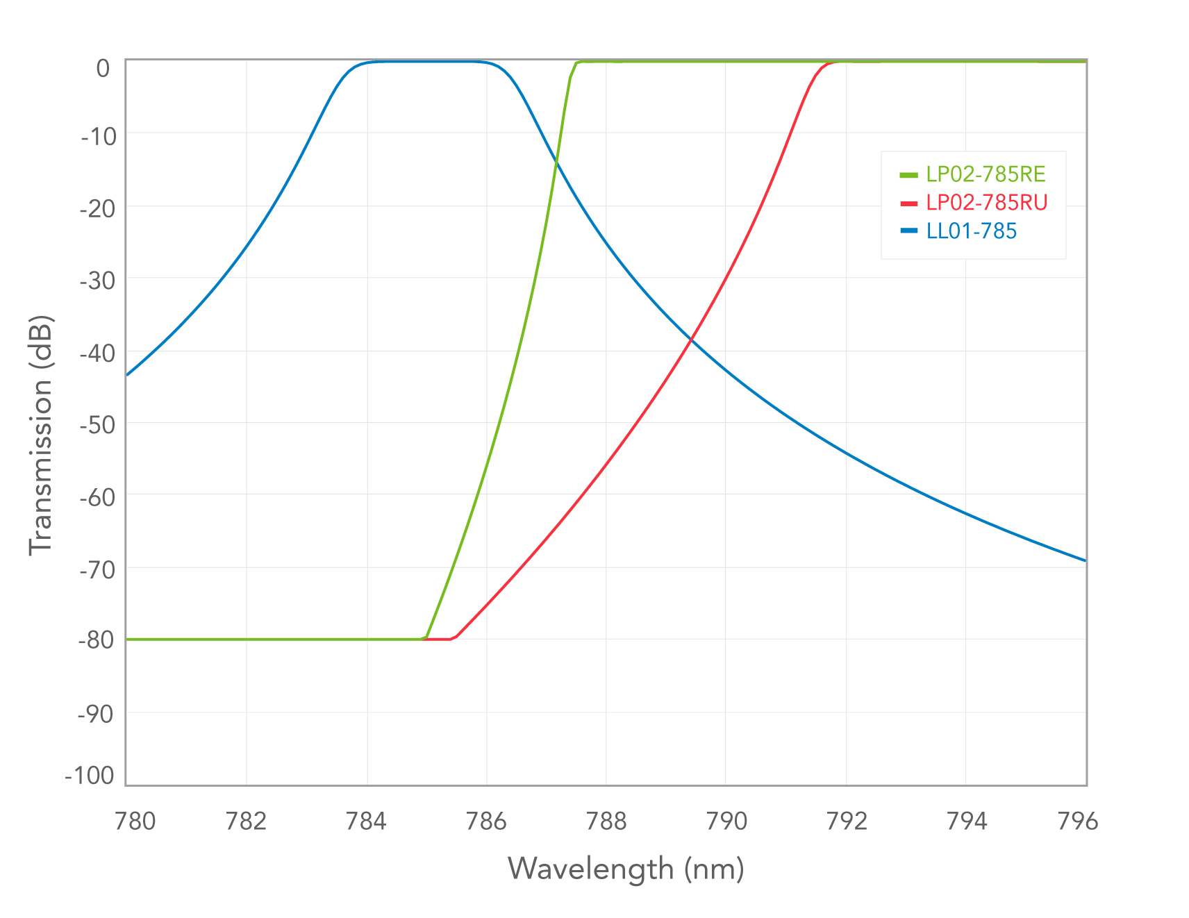 spectra graph of MaxLine with U-grade and E-grade RazorEdge filters