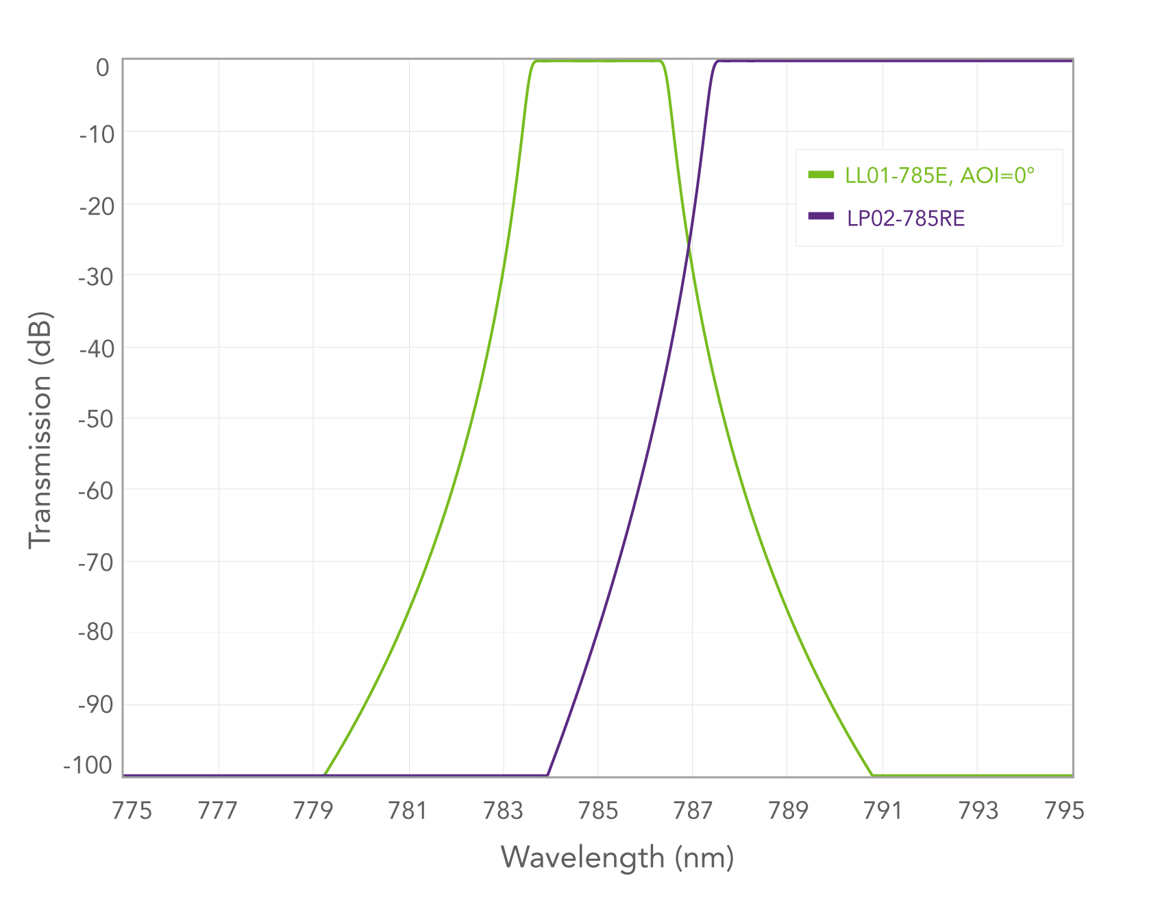 superposed graphs of E-grade MaxLine and RazorEdge spectra