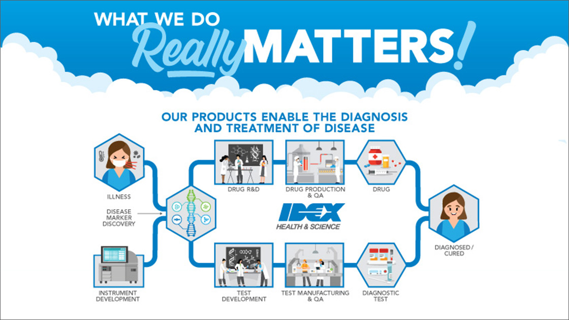 What We Do Really Matters: Our Products Enable the Diagnosis and Treatment of Disease