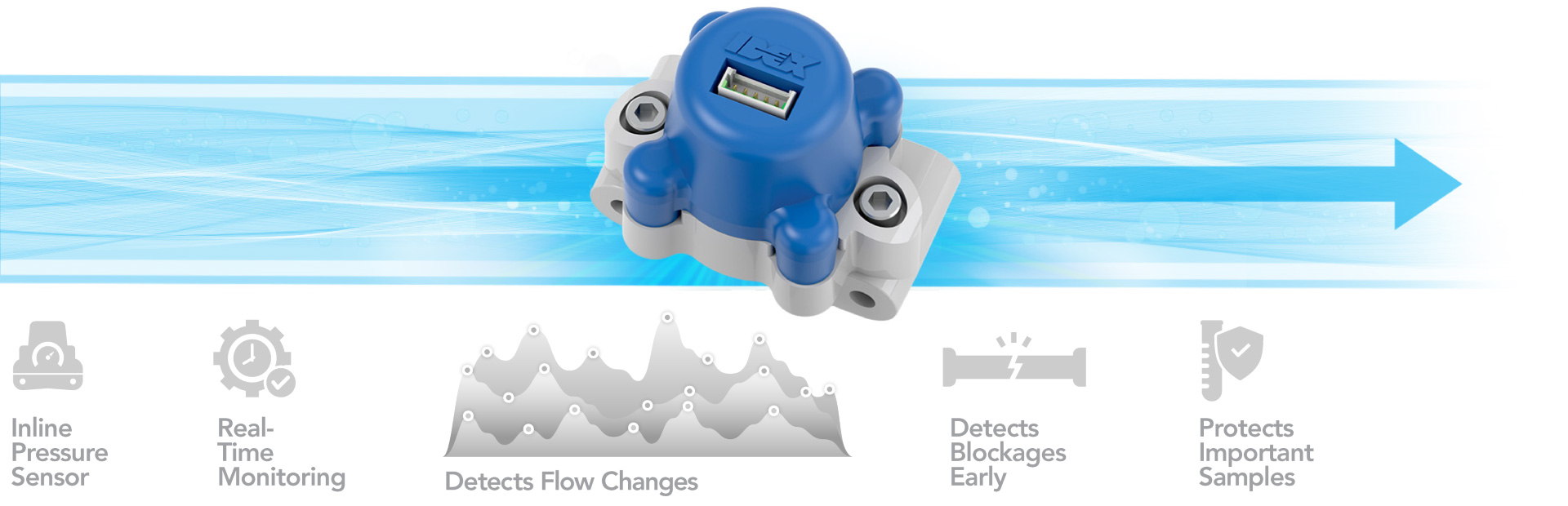 benefits of a IHS sensor Illustration showing an inline pressure sensor monitoring fluid flow in real time to detect flow changes, blockages, and protect samples.