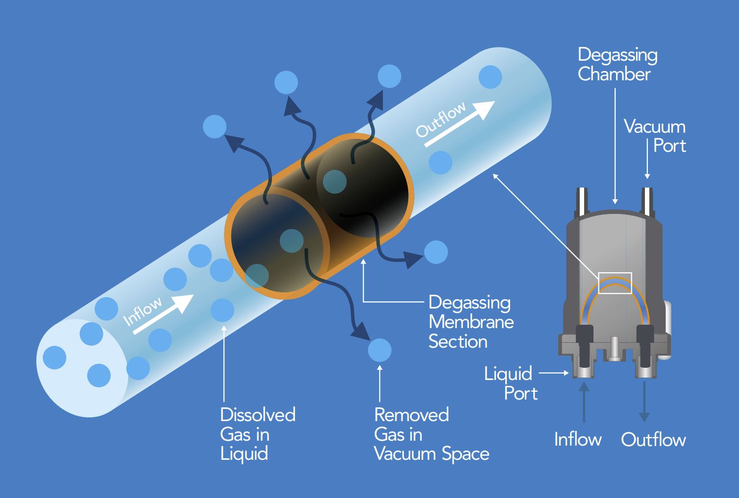 Diagram showing a fluidic system with a degasser