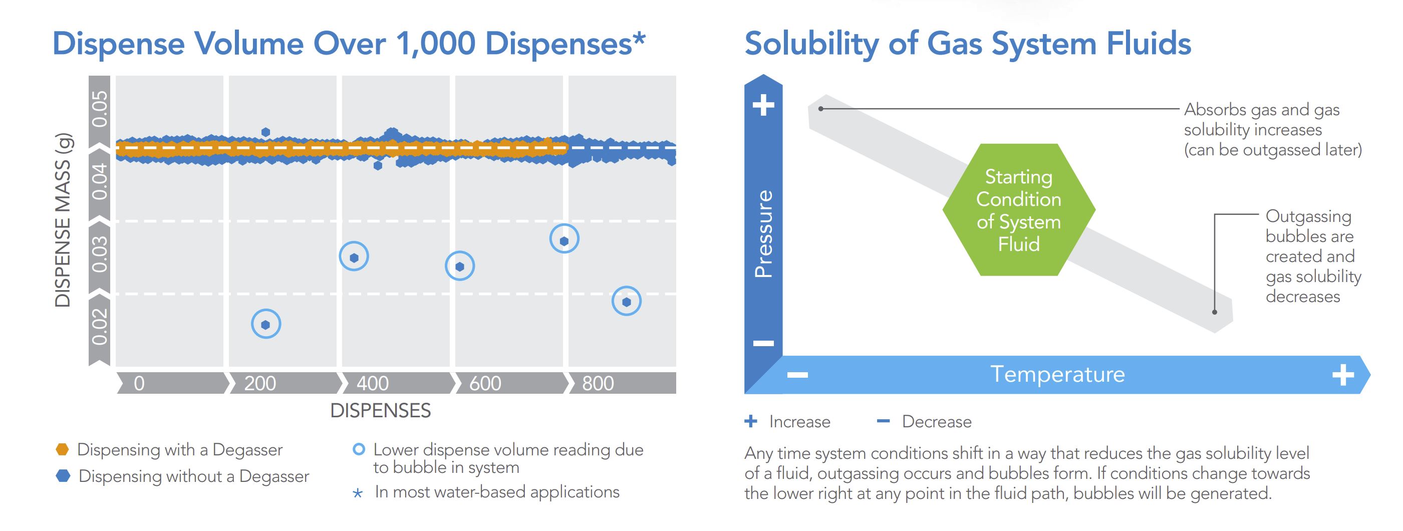 Degasser Dispense Volumes from IDEX Health & Science