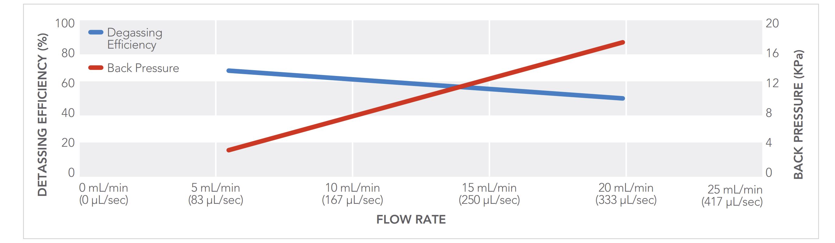 Degasser flow rates