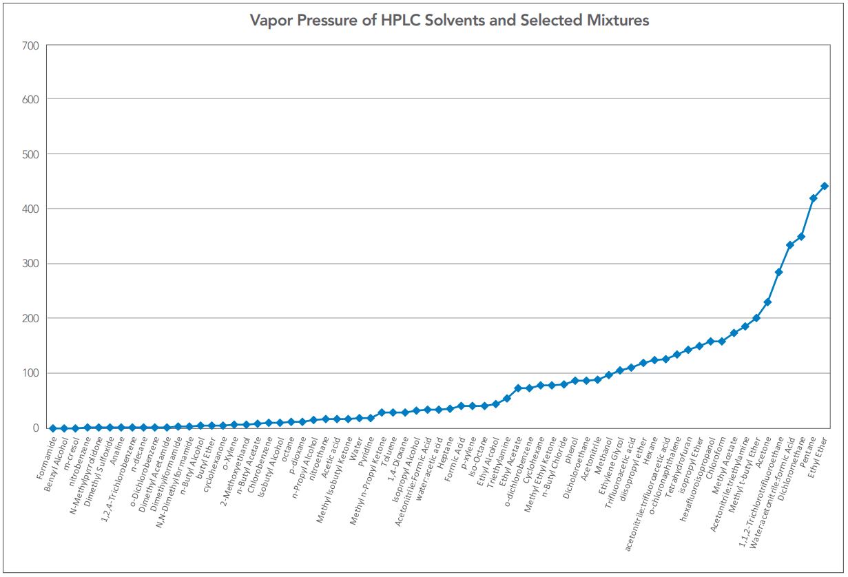 vapor pressures for hplc solvents