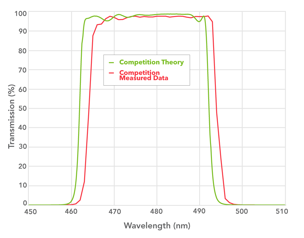 Example 1: Competition Theory vs Measured Data