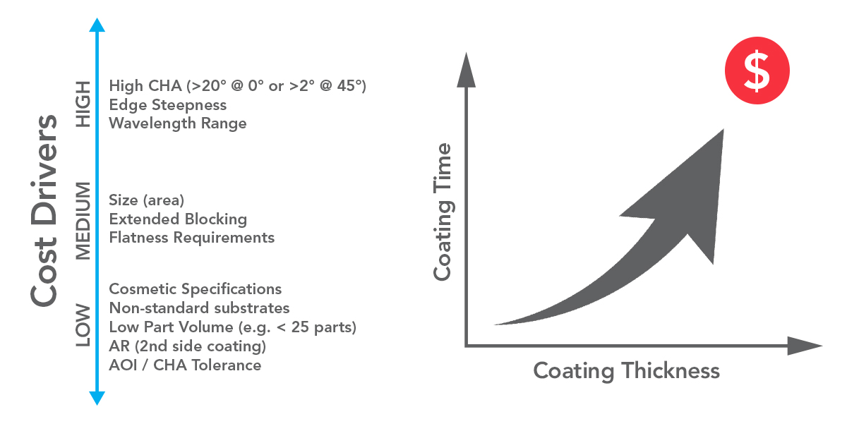 Cost Drivers