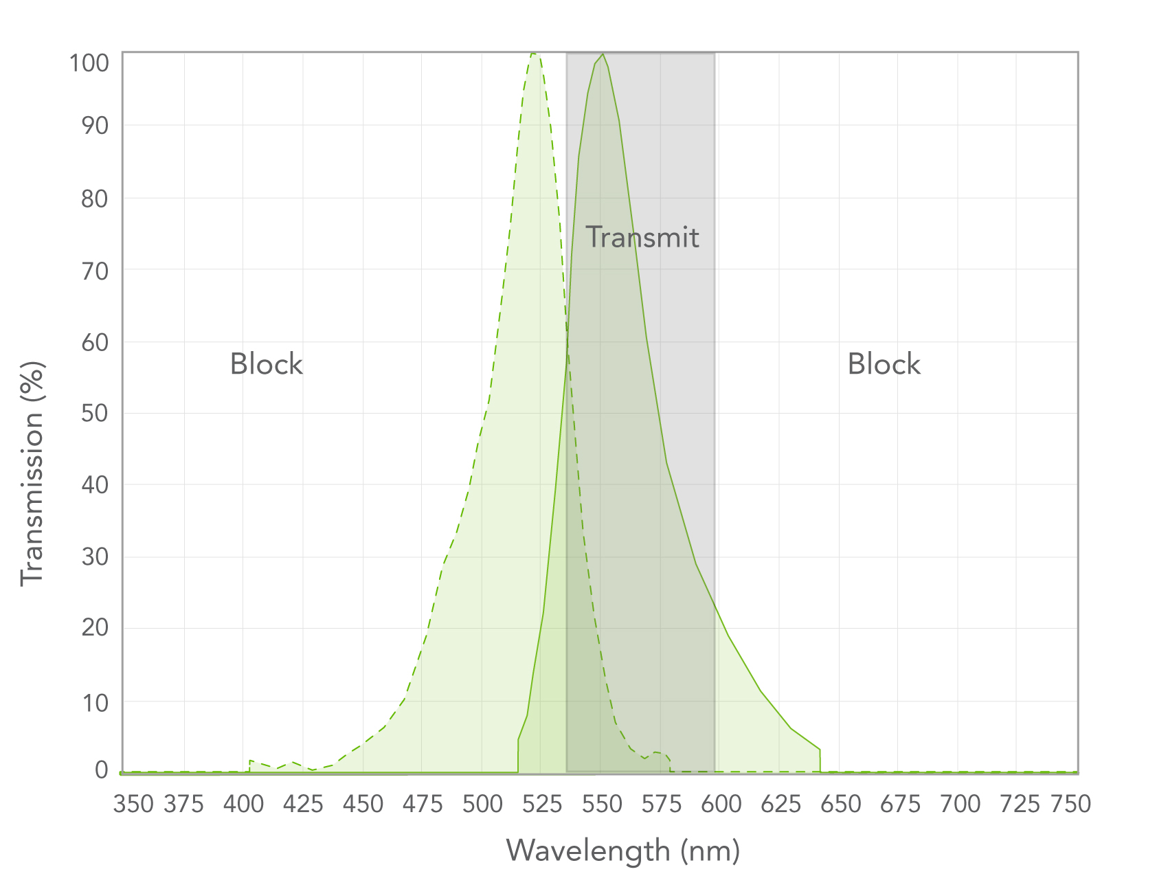 Figure 1: The transmission region should include the peak emission band while blocking the excitation band.