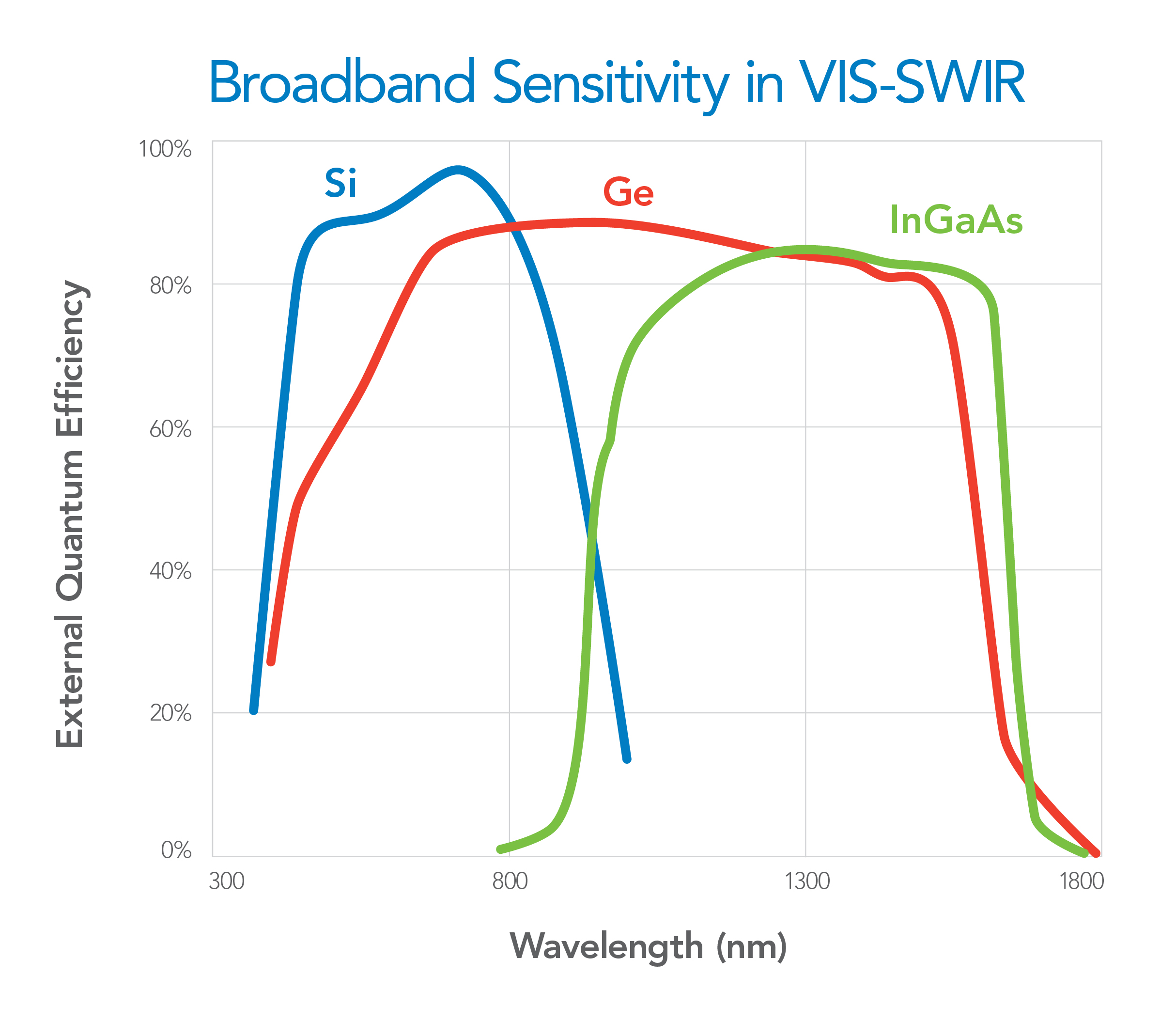 Figure 2: Typical spectral response curves of Si, Ge, InGaAs. 