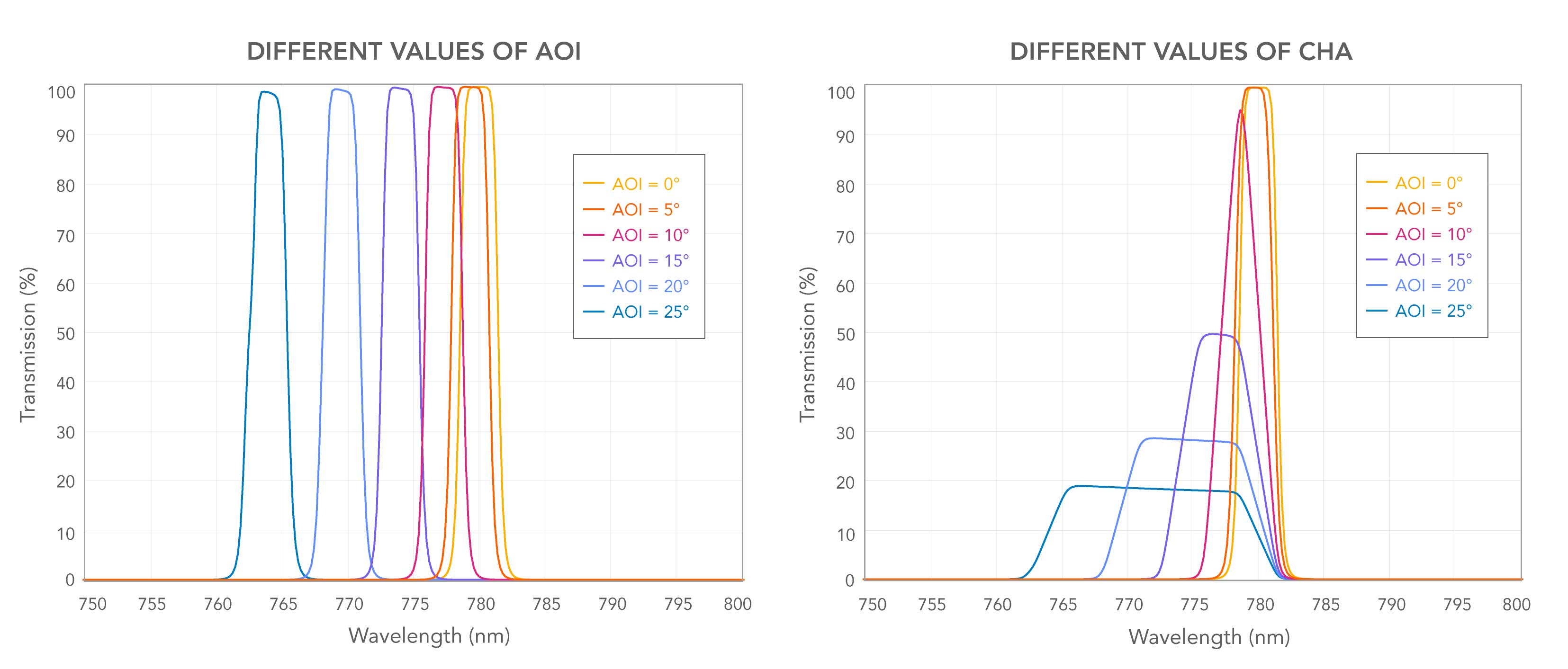 Figure 3: Varied AOI vs Varied CHA on a MaxLine Laser Line Filter