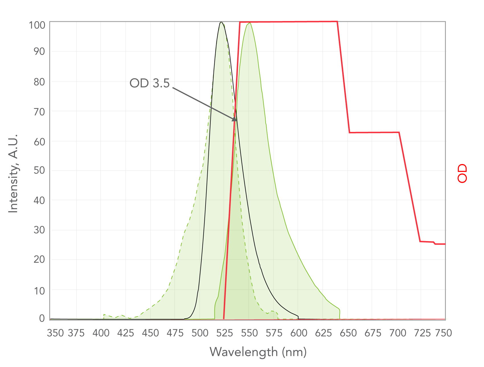 Very high OD blocking is required over the emission range of the LED. In this case about 70 nm (from 530-600 nm).