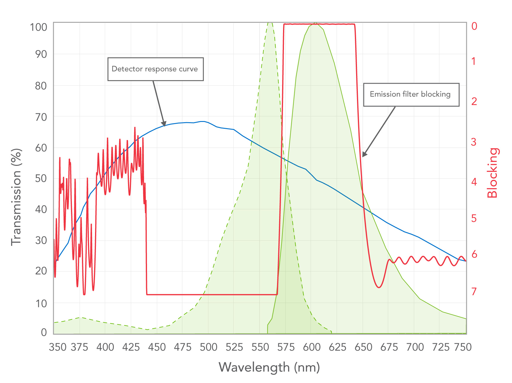 Figure 4: Overlay spectral response curve of detector, fluorophore Ex+EM, EM filter in OD.