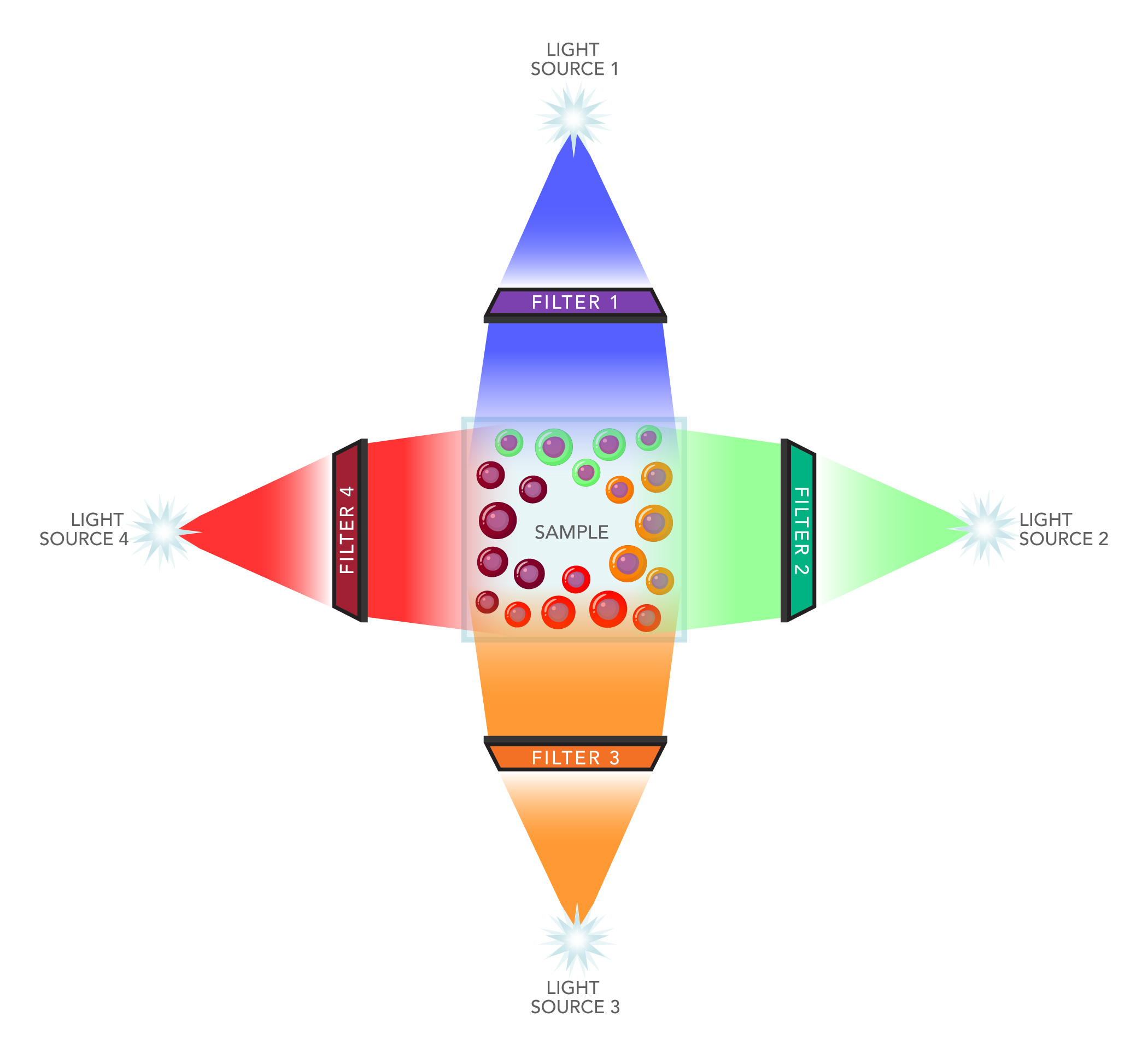 all the light sources pointing at 1 group of sample