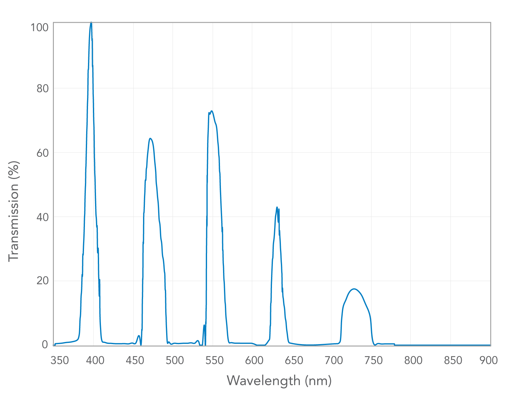 spectral output of multi-LED source