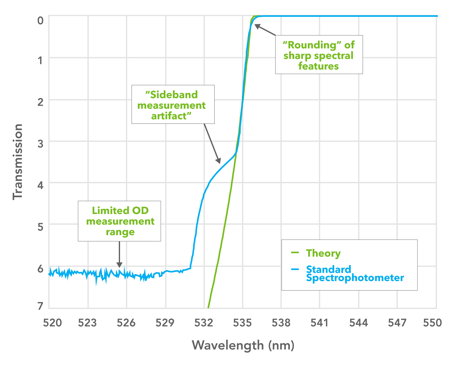 Measurement artifacts observed using a commercial spectrophotometer.
