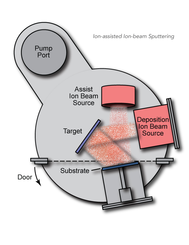 Ion-assisted Ion-beam Sputtering