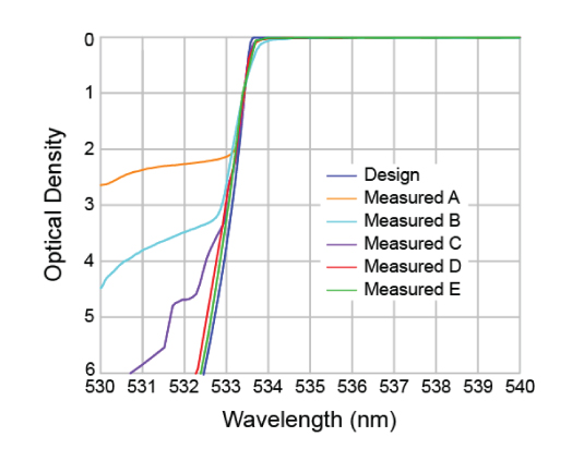 Design and measurement spectra of the same filter (specified in Fig. 1) using different measurement approaches as explained in the text.