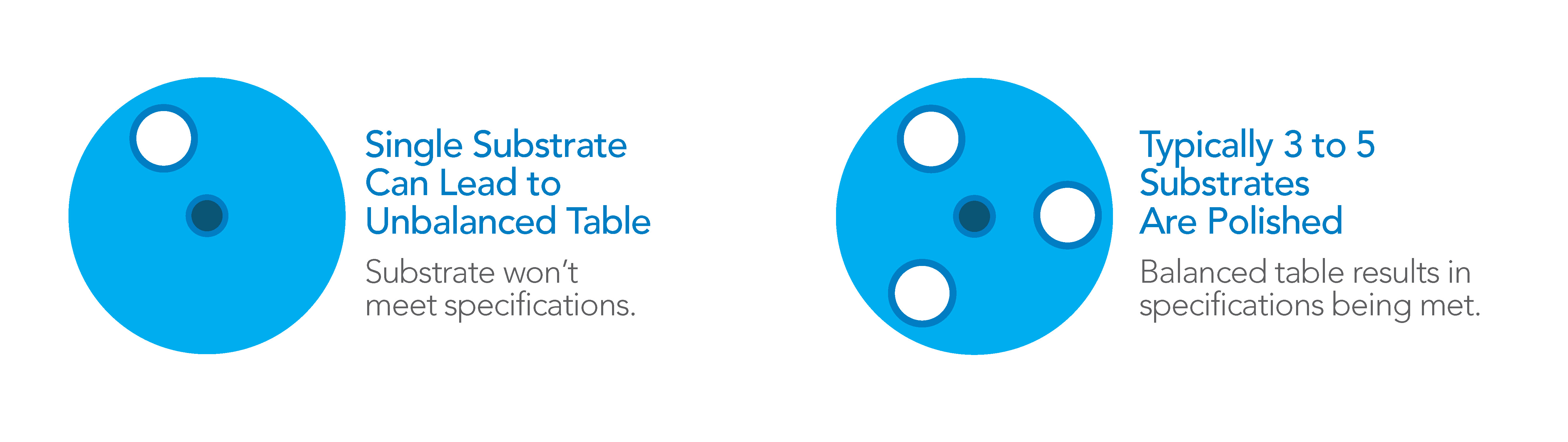 Multiple substrates are required to balance the polishing process