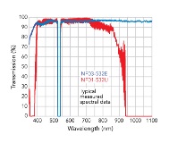 Notch Optical Filter Graph