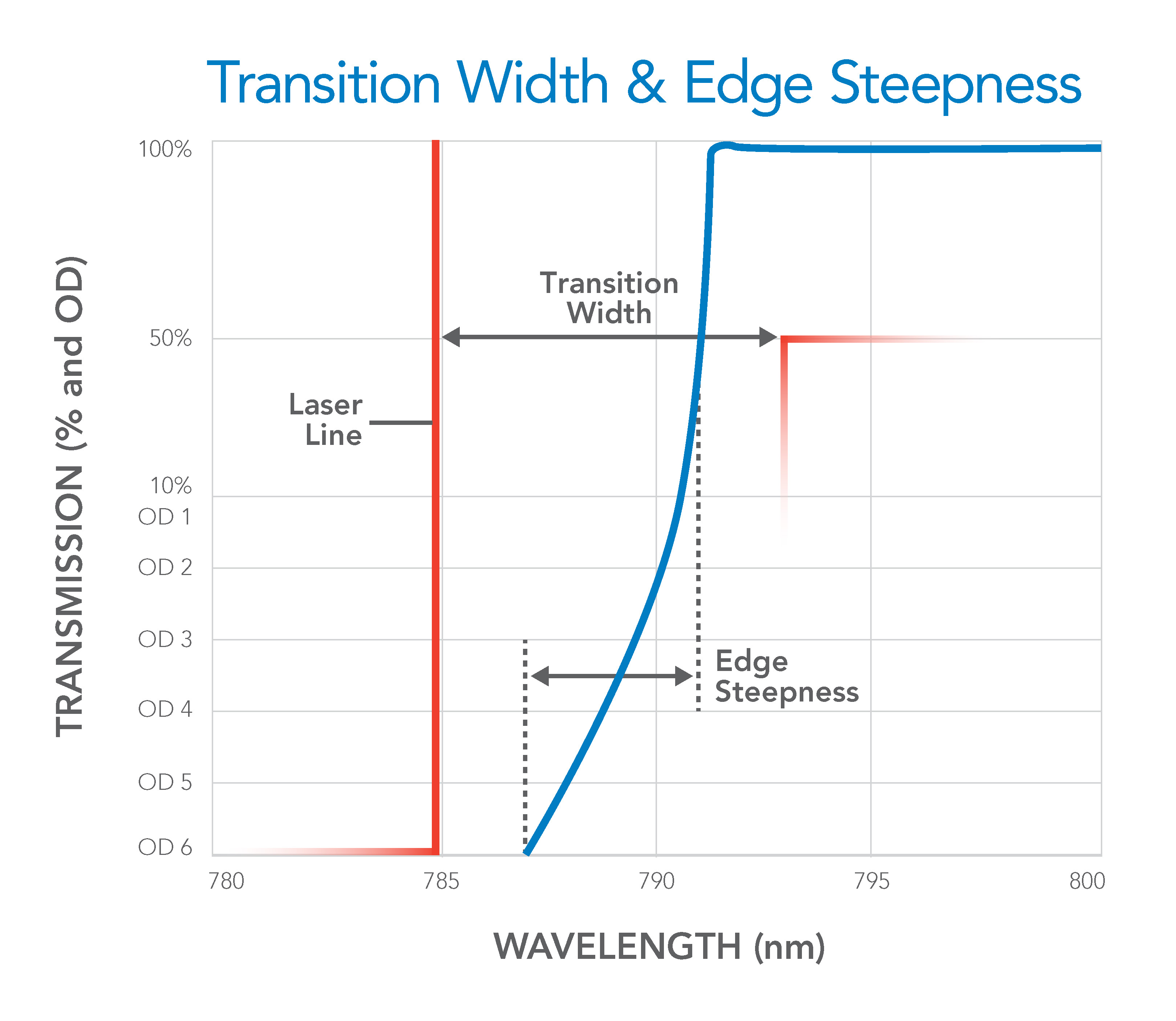 The difference between Transition Width and Edge Steepness