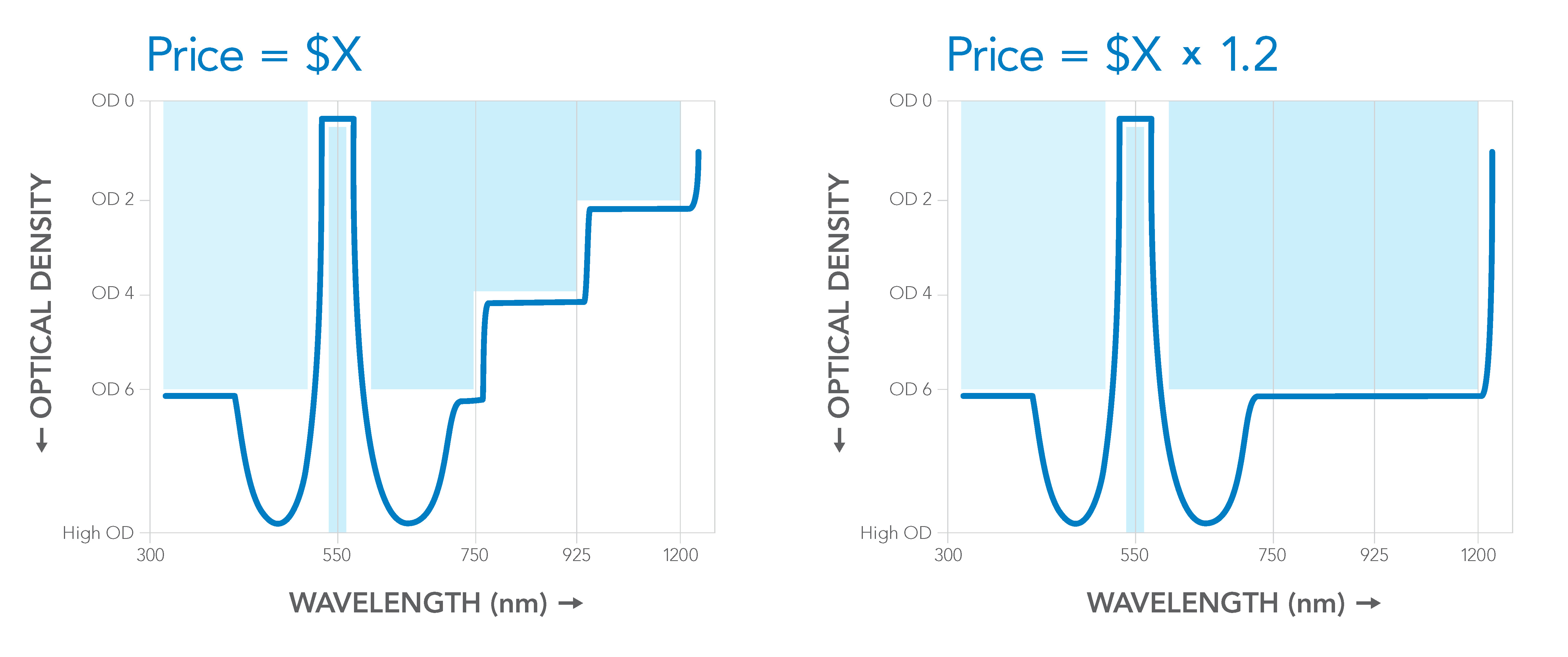 A balanced approach to OD (Left) has cost savings over an extended blocking approach