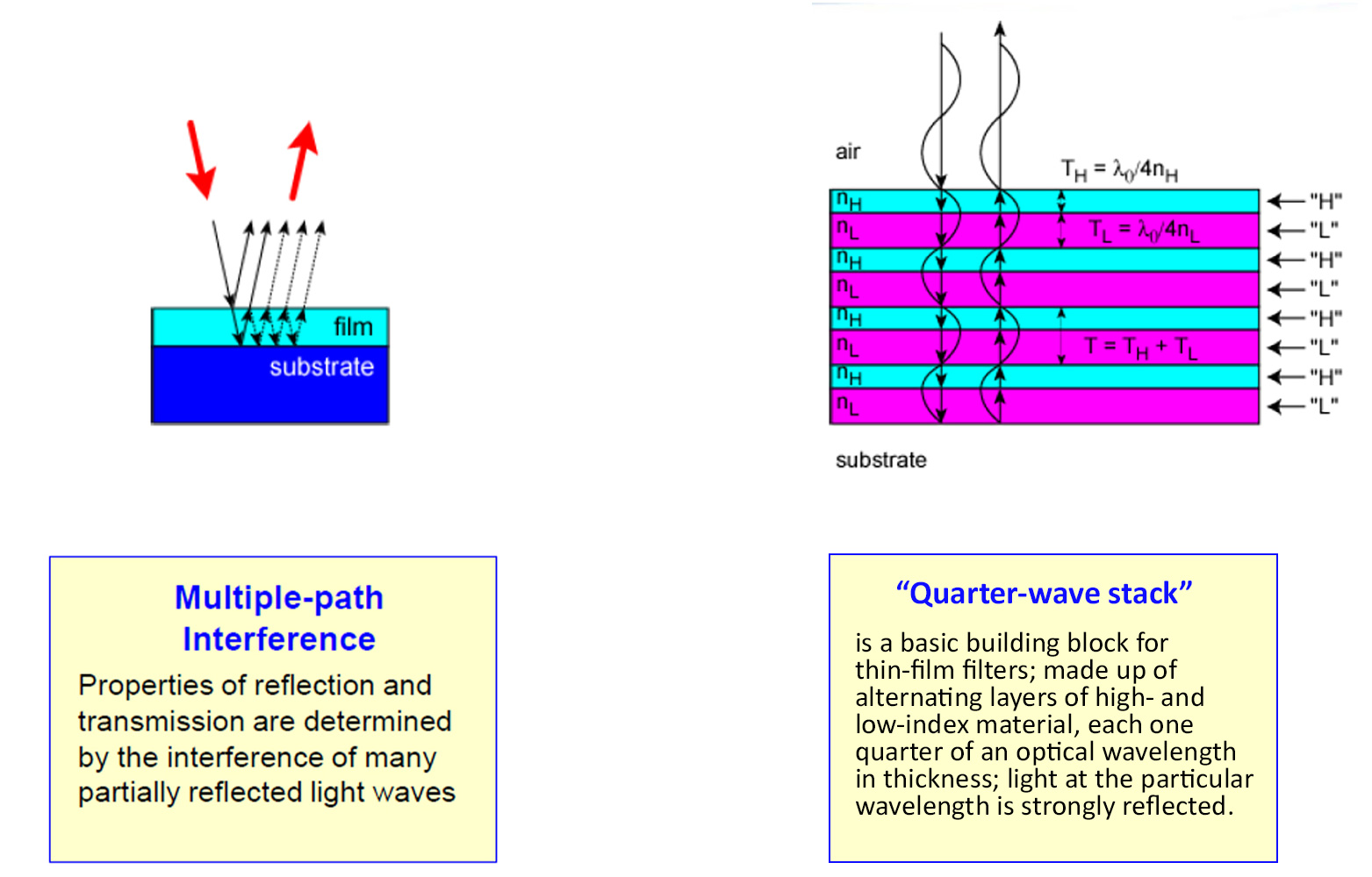 multiple-path interference and quarter-wave stack diagrams