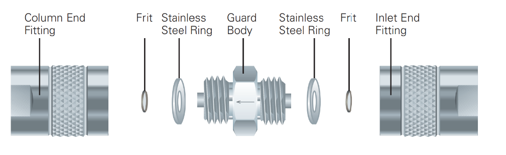 IDEX Health & Science Guard Columns