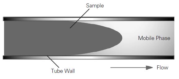 flow of a sample through a tube